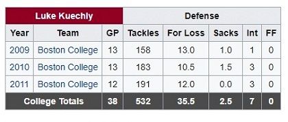 Luke Kuechly college statistics