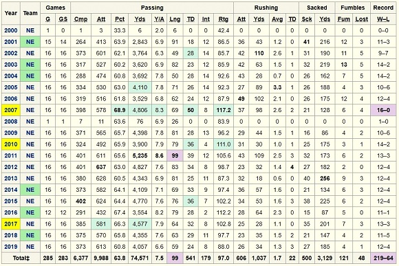 Tom Brady career statastics