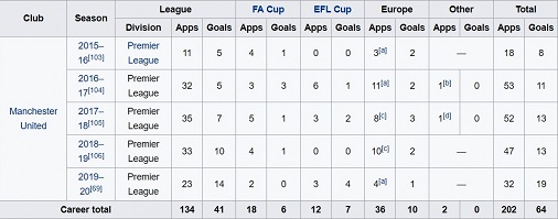 Marcus Rashford Height, Weight, Age, Girlfriend, Wife, Biography & More 15 Marcus Rashford tournaments