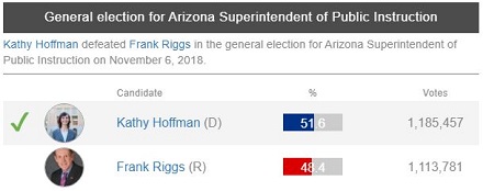 Kathy Hoffman Height, Weight, Age, Husband, Biography & More 2 2018 General election result for Arizona Superintendent of Public Instruction