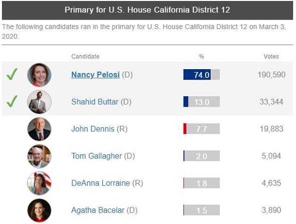 DeAnna Lorraine Wiki, Age, Husband, Height, Weight, Biography & More 2 House California District 12, primary election result