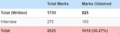 Athar Aamir Khan's result