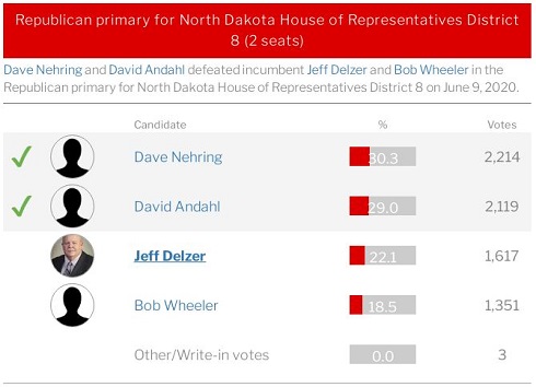 David Andahl Wiki, Age, Wife, Children, Death, Family, Biography & More 2 David Andahl's election result