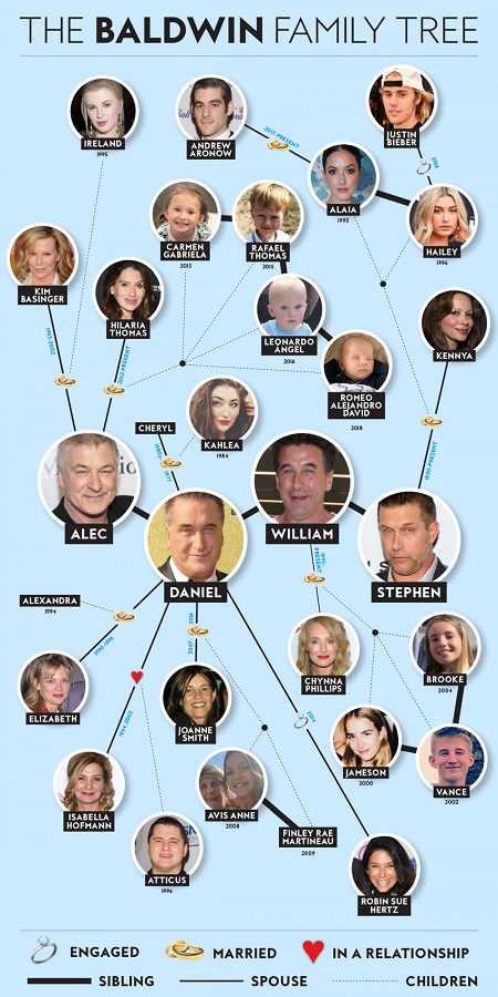 Alaia Baldwin Wiki, Height, Age, Husband, Net worth, Biography & More 12 Baldwin's family tree