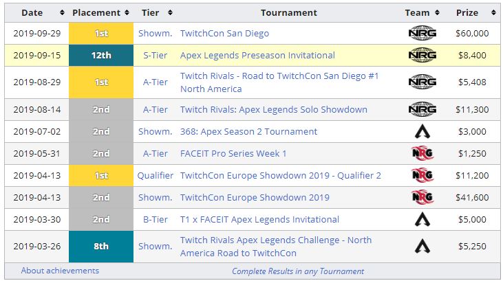 NRG Aceu achievements